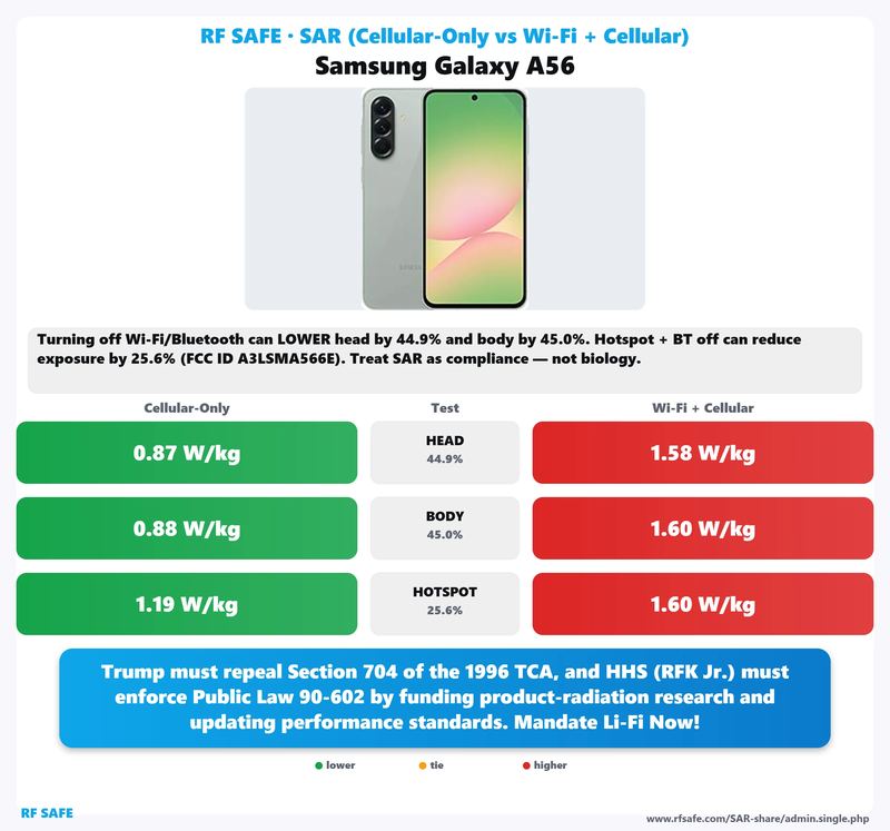 Samsung Galaxy A56 SAR comparison chart showing cellular-only versus simultaneous Wi-Fi and cellular test values