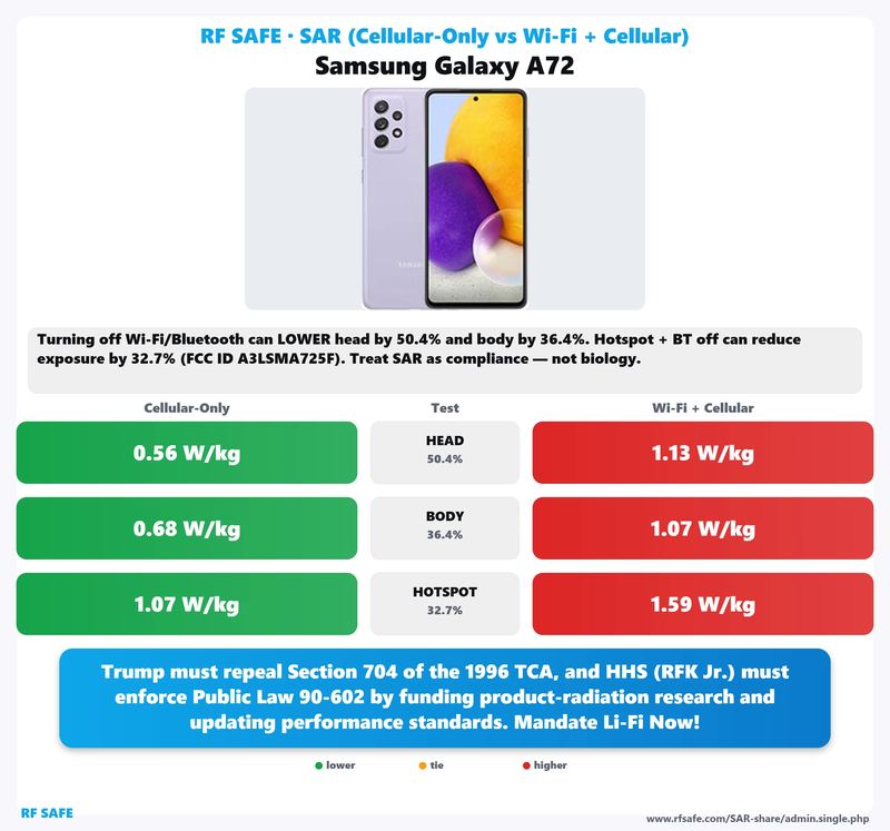 Samsung Galaxy A72 SAR comparison chart showing cellular-only versus simultaneous Wi-Fi and cellular test values