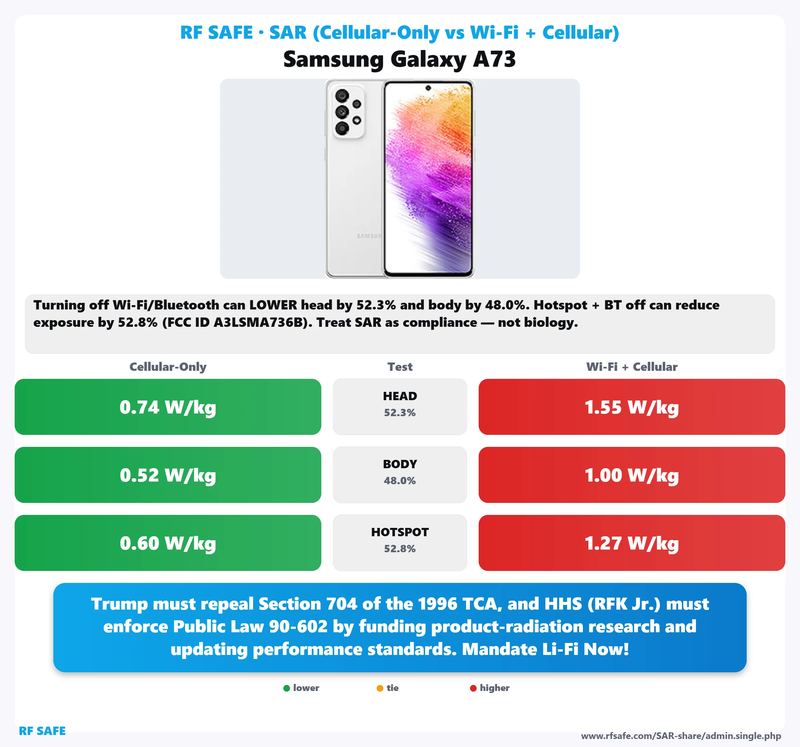 Samsung Galaxy A73 SAR comparison chart showing cellular-only versus simultaneous Wi-Fi and cellular test values
