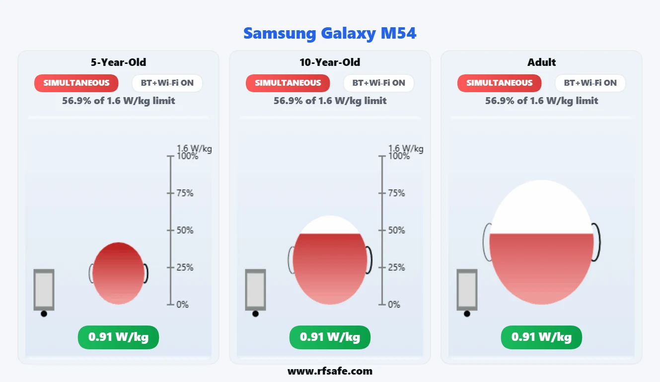 Samsung Galaxy M54 head SAR reference illustration