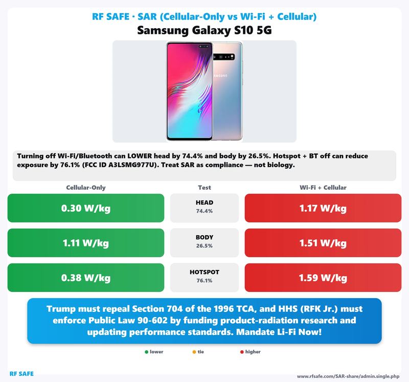 Samsung Galaxy S10 5G SAR comparison chart showing cellular-only versus simultaneous Wi-Fi and cellular test values