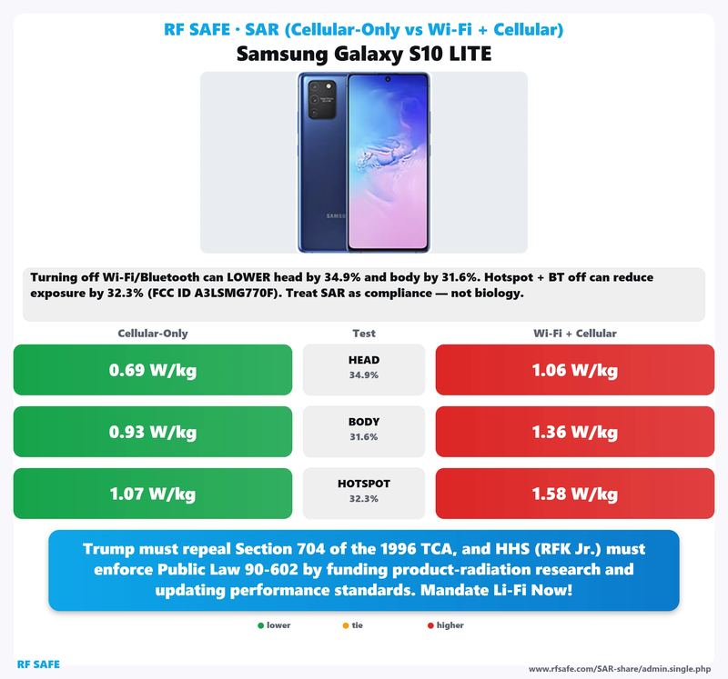Samsung Galaxy S10 Lite SAR comparison chart showing cellular-only versus simultaneous Wi-Fi and cellular test values