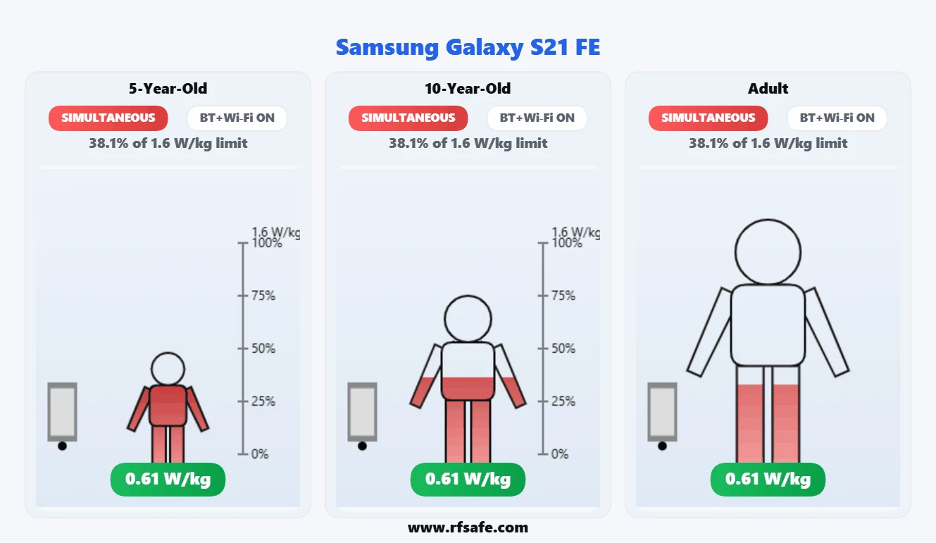 Samsung Galaxy S21 FE body SAR reference illustration