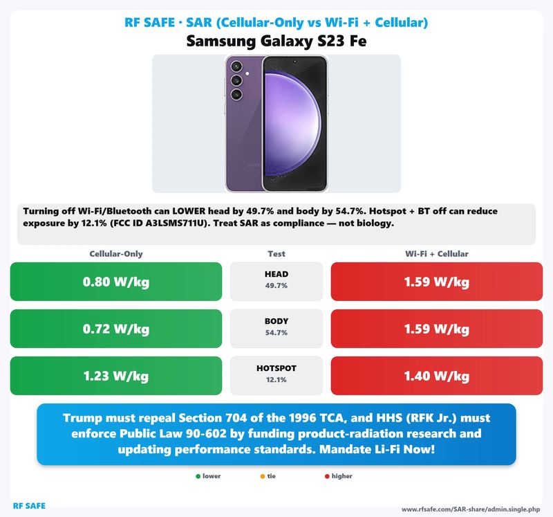 Samsung Galaxy S23 FE SAR comparison chart showing cellular-only versus simultaneous Wi-Fi and cellular test values