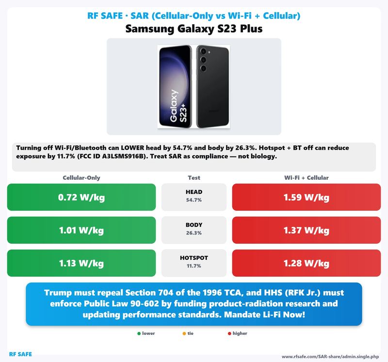 Samsung Galaxy S23 Plus SAR comparison chart showing cellular-only versus simultaneous Wi-Fi and cellular test values