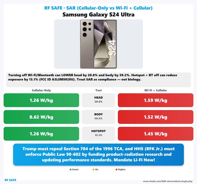 Samsung Galaxy S24 Ultra SAR comparison chart showing cellular-only versus simultaneous Wi-Fi and cellular test values