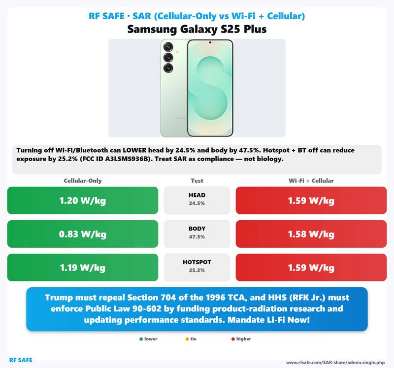 Samsung Galaxy S25 Plus SAR comparison chart showing cellular-only versus simultaneous Wi-Fi and cellular test values